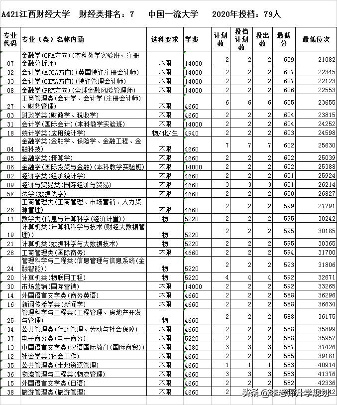 财经类前十强高校在鲁招生情况汇总，山东考生报考这个学校最实惠