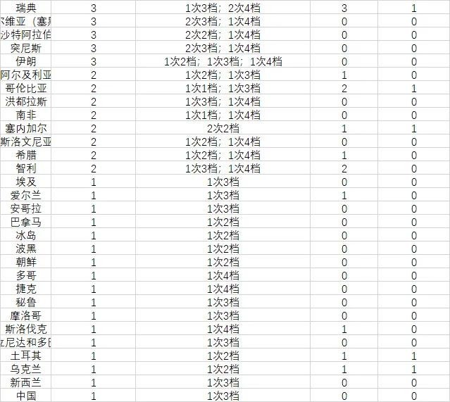 解放初世界杯(21世纪的五届世界杯)