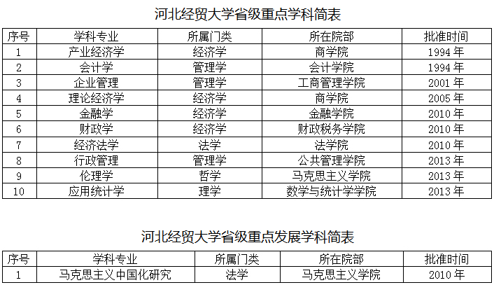 河北经贸大学是一本还是二本 学校是几本？