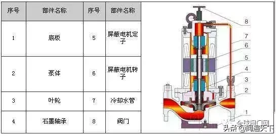 34种水泵结构剖解图，附上性能及特点，让你一目了然