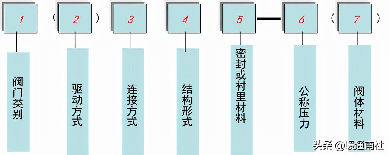 常用工业阀门、法兰及垫片基础知识