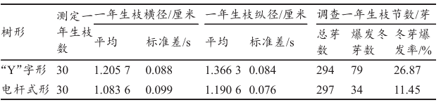 葡萄电杆式宽顶架形栽培技术