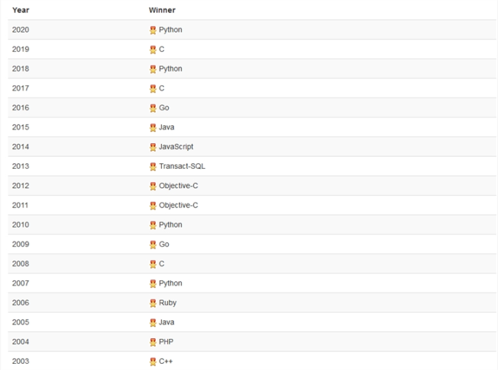 编程语言排行榜新鲜出炉，C、Java、Python争夺第一