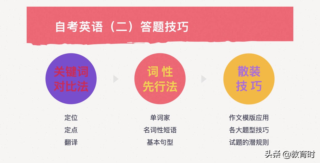 零基础自考英语（二）想过70分？