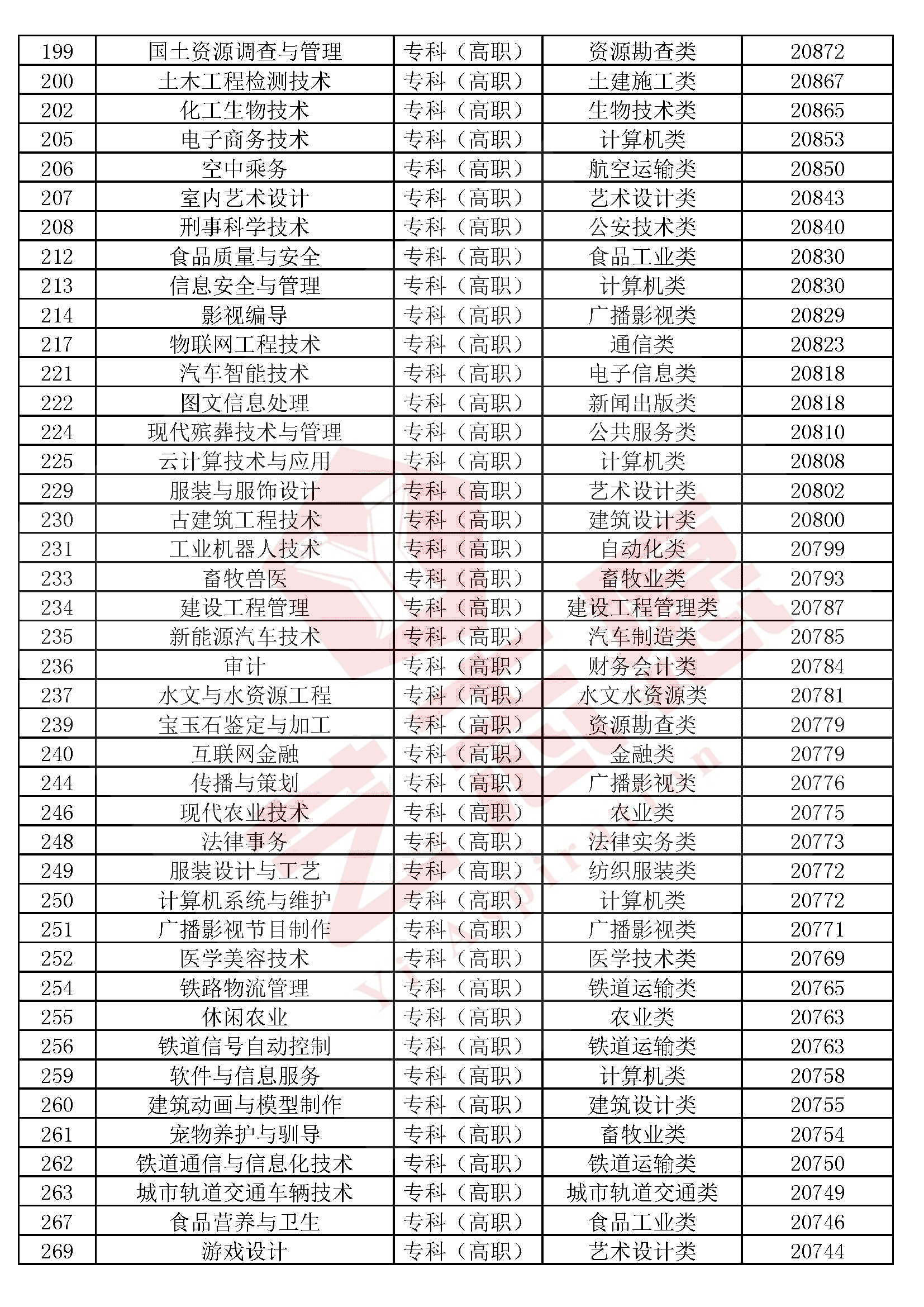 全国高校本科（专科）1300个专业民间排行榜，2020高考志愿必备