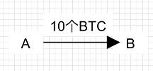 比特币如何防止双重支付？