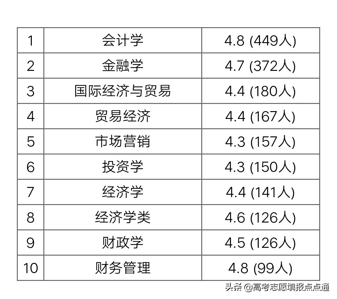 重庆工商大学优势专业分析及2019、2018、2017年各省录取分数线