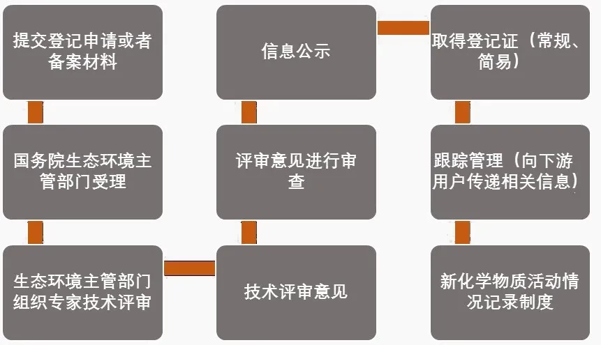化学品登记,化学品登记中心网站