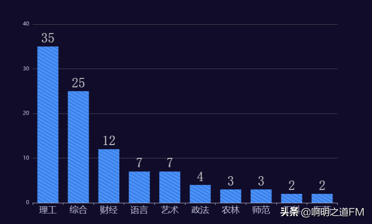 创业资讯：2021全国毕业生薪酬排行榜TOP100，清华北大并非第一