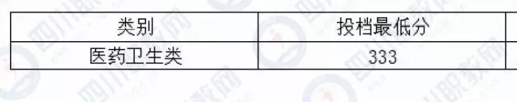 四川对口专科批开始投档，部分高校19年分数线接近本科分