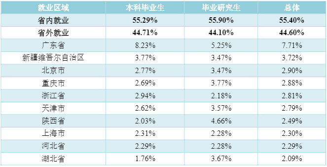 50个专业就业率超90%，世界500强企业来