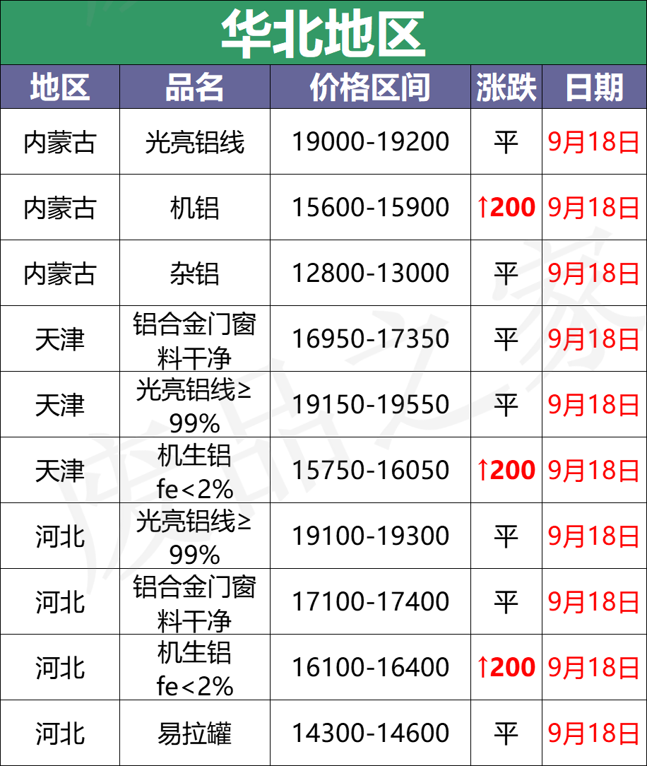 最新9月18日废铝价格汇总（附铝业厂家采购价）