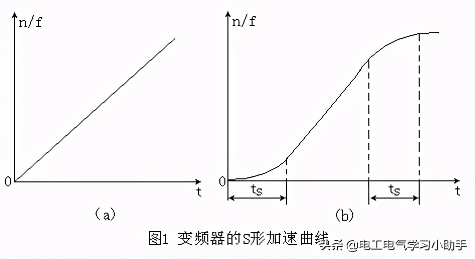变频器加速时间与减速时间的参数设定