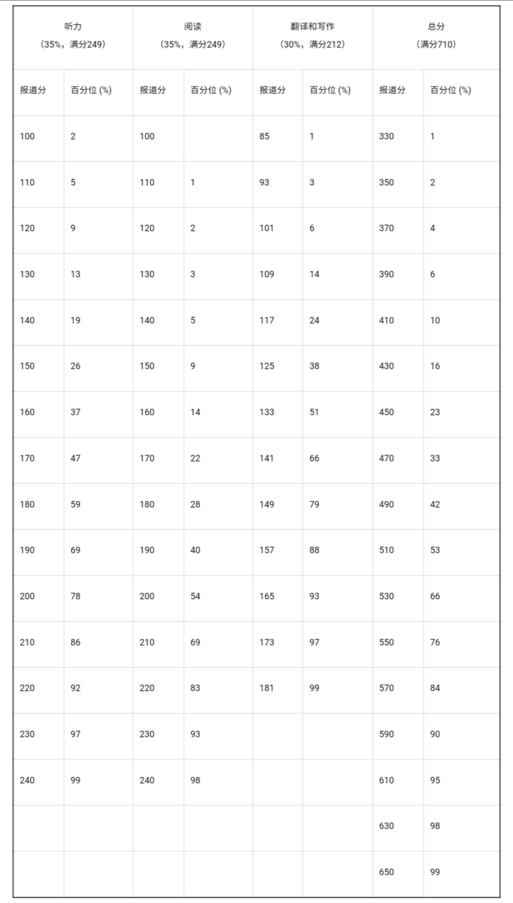 英语四六级，到底是425分还是426分，才算过？