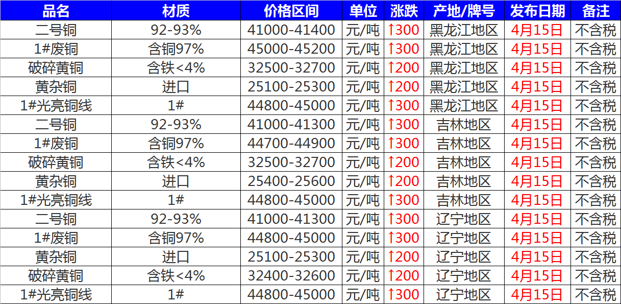 今日废废铜价格行情「废铜回收价格今日价废」