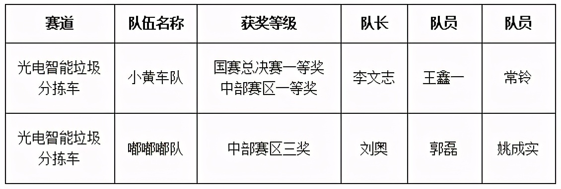 规模最大、影响力最大！227所高校角逐，长江大学斩获全国一等奖