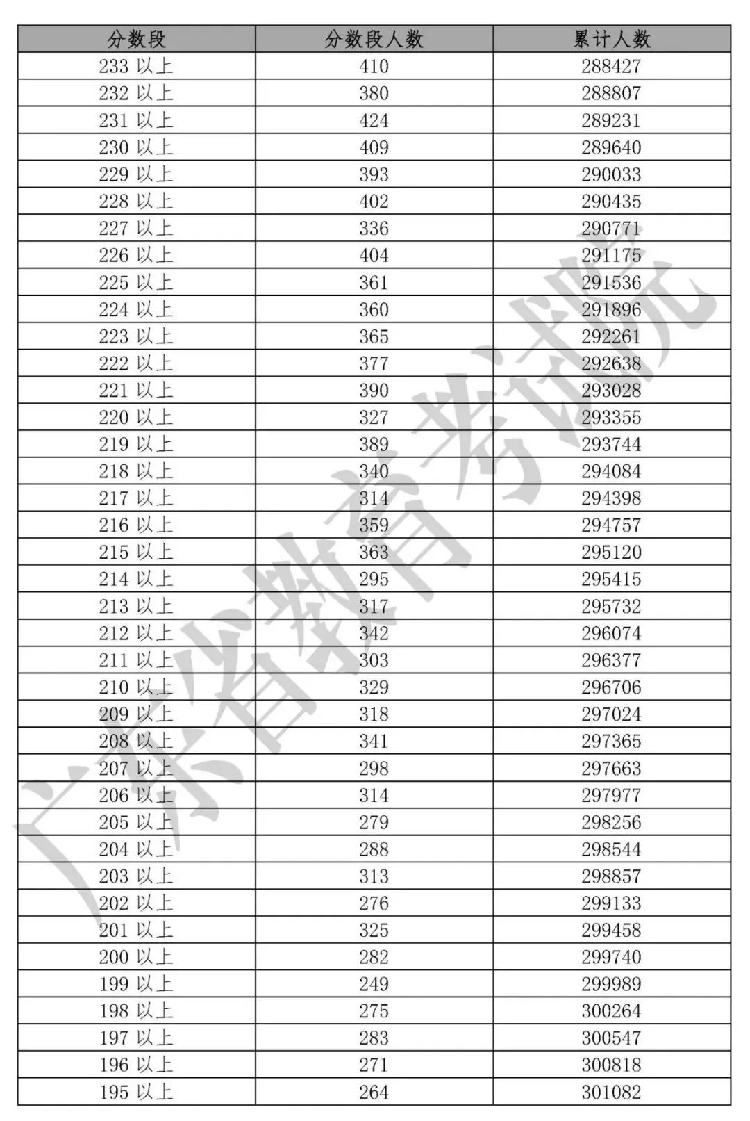 「收藏」2019年20省高考分数线及一分一段表汇总大全