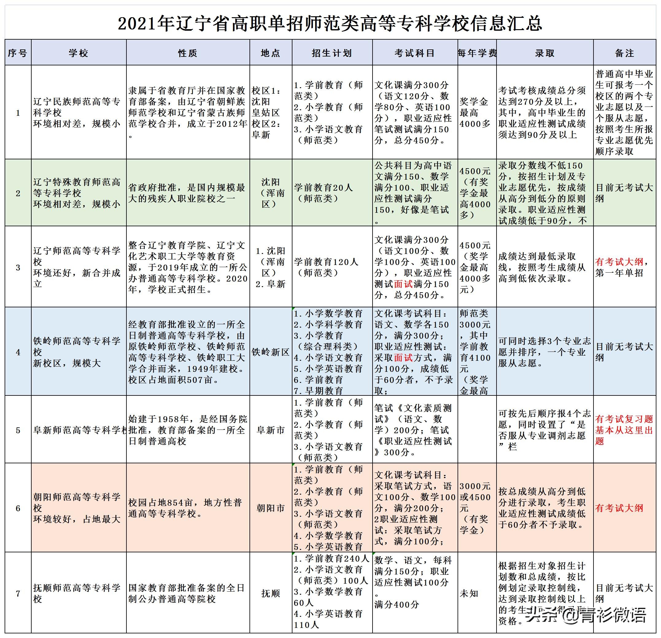 孩子高考分数低，报高职单招很犹豫，先看好这些信息再选择