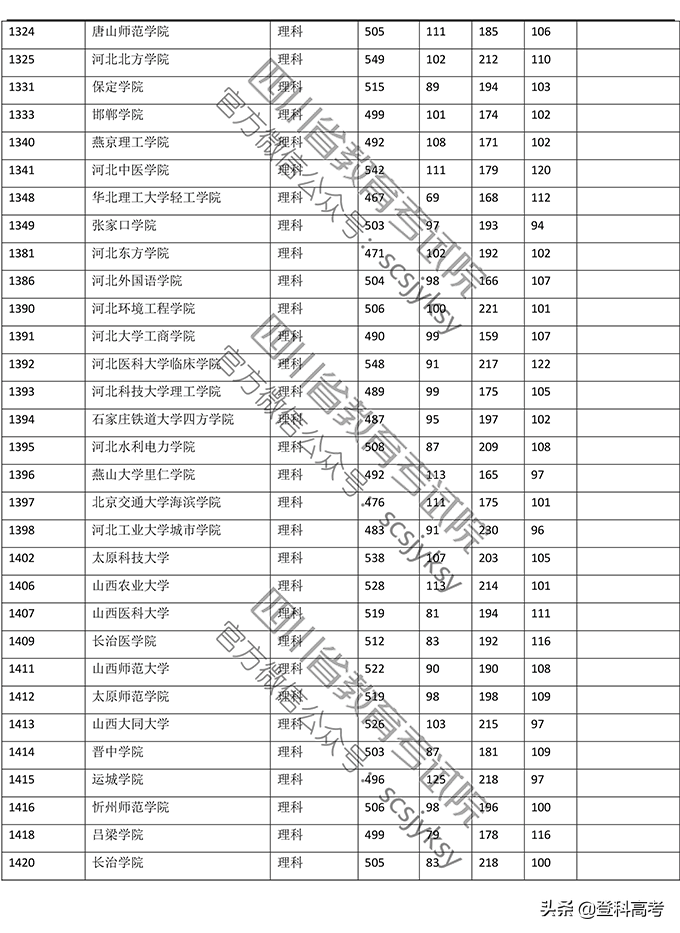 2019年普通高校在四川省录取调档线——本二批次（官方图片版）