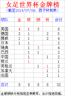 去年女足世界杯排名(女足世界杯最新总金牌榜 美国4金居首 日本1金 中国荷兰1亚军)