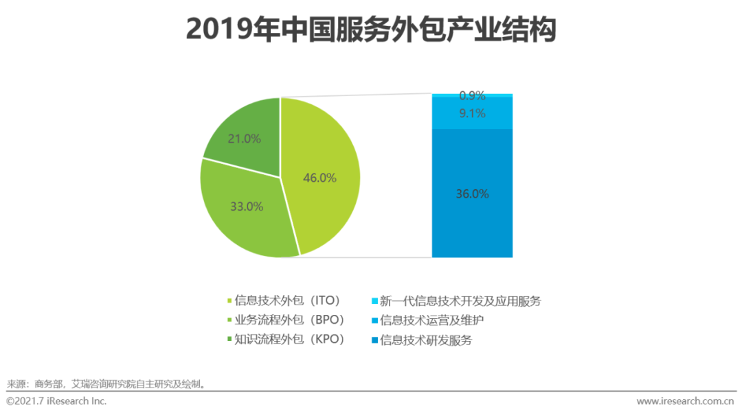 2021年中国IT服务供应链数字化升研究报告