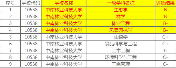 北京林業(yè)大學為林業(yè)大學翹楚，南林第二，東北林大降至第三