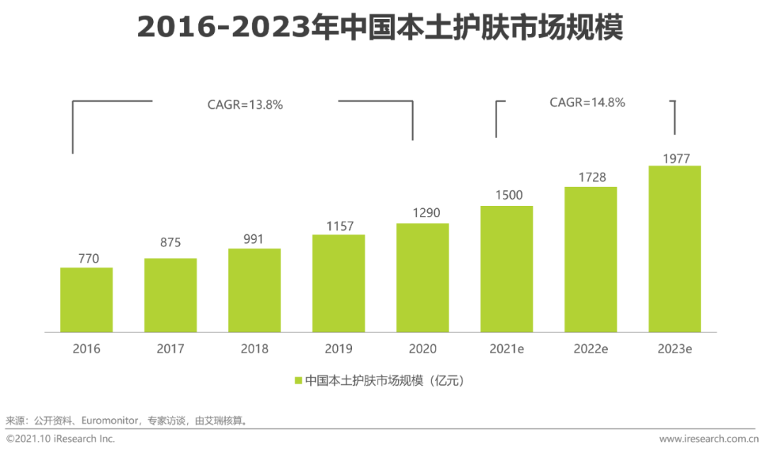 2021年中国本土美妆行业研究报告