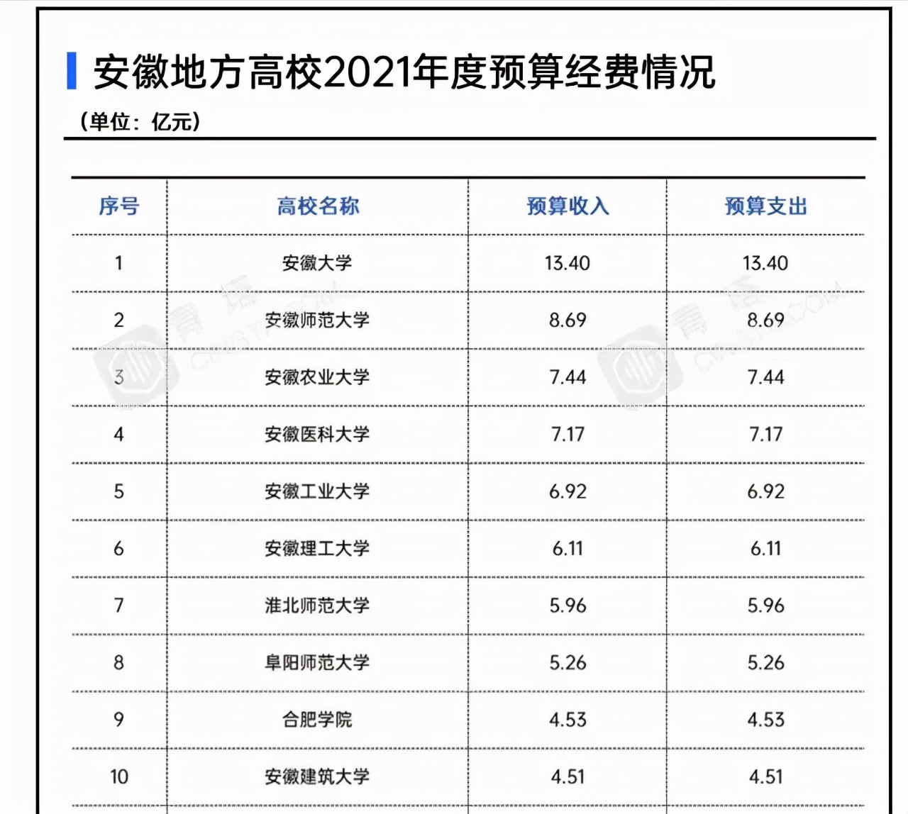 2021年安徽省地方高校经费排名：仅一所大学超十亿，安农大居第三