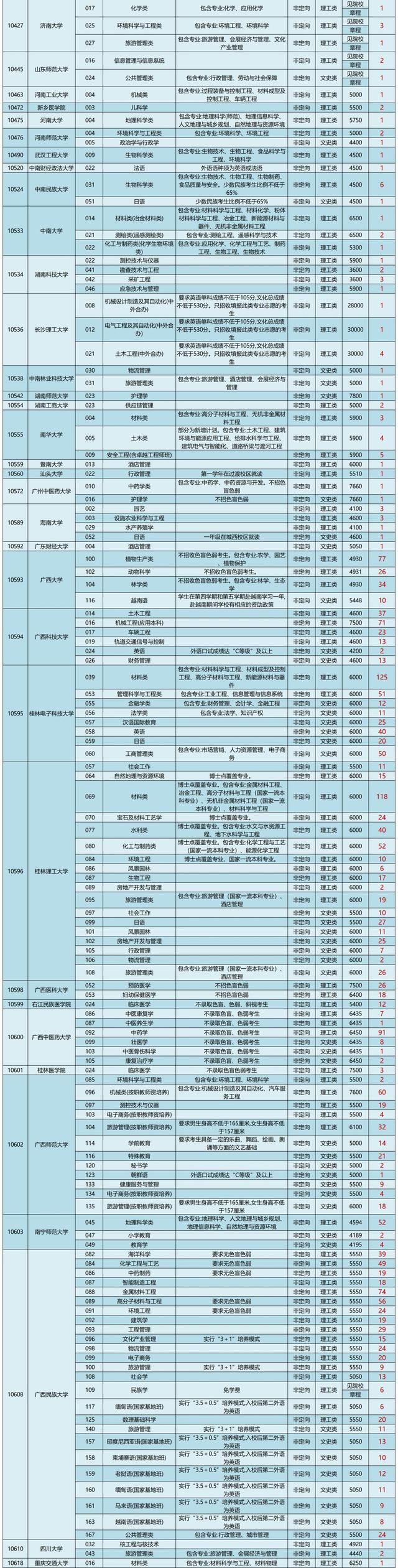广西2021年普高招生本科一批首次征集计划表公布！省内高校缺额多