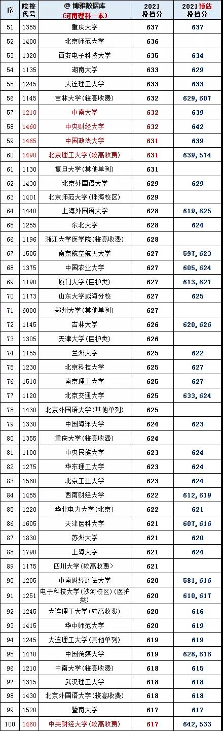 河南2021理科一本投档线排序版：浙大686，郑大603，多所名校爆冷
