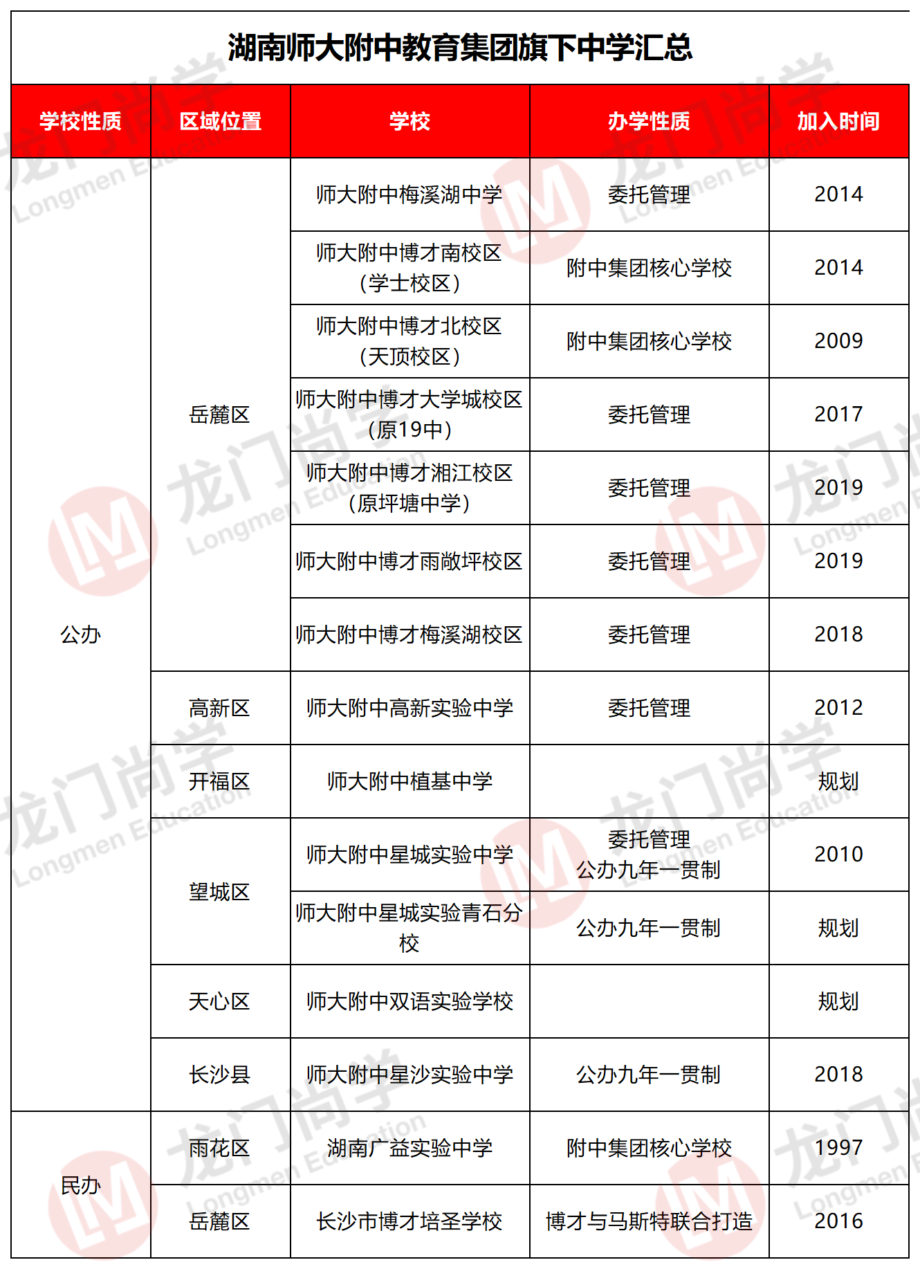 家长注意了，最新的长沙四大名校集团脉络图