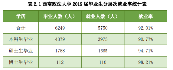 西南政法大学2019届本科毕业生就业现状如何？权威报告发布！