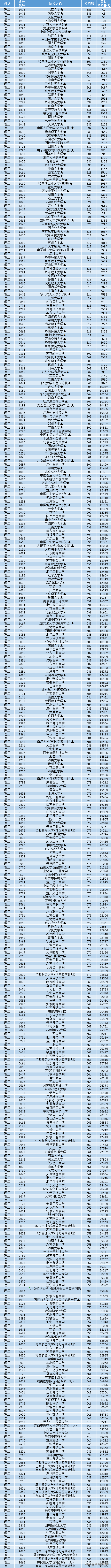 江西2020本科一批“各高校投档线排名”，哪些大学比较难考？