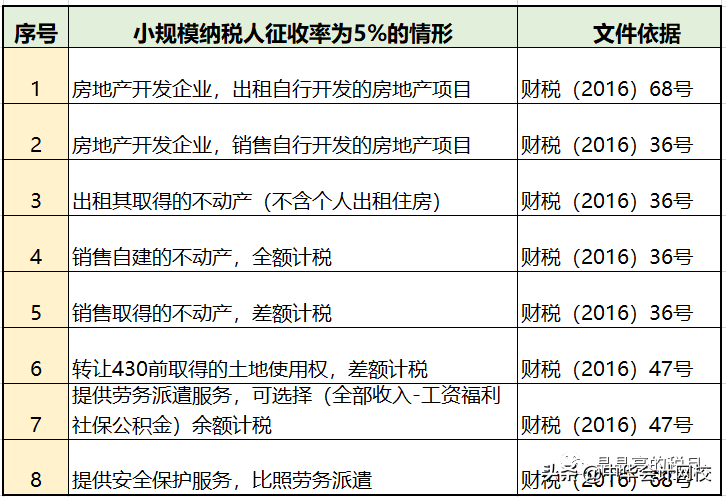 最新！2020年增值税税率表！5月1日正式实行！