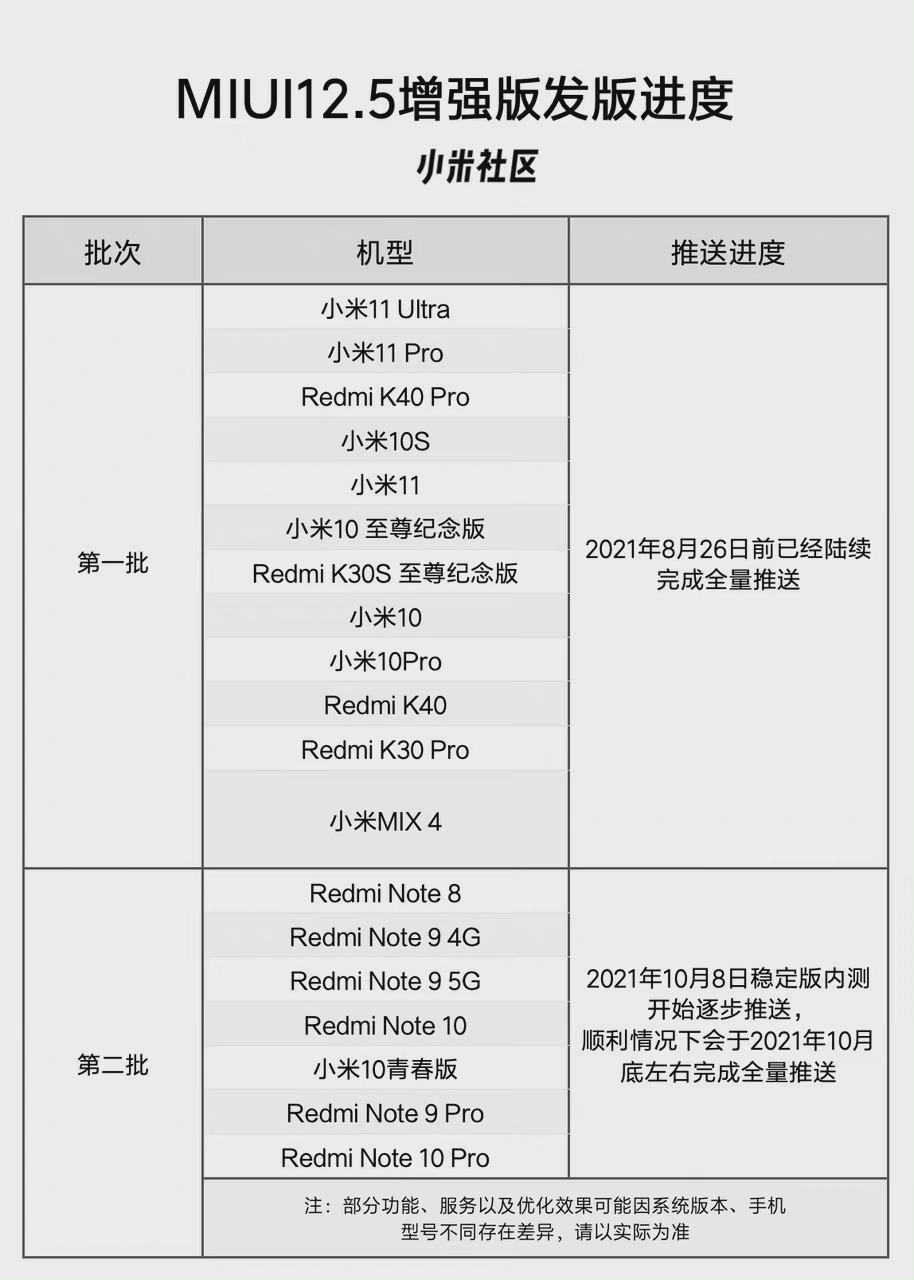 小米MIUI 12.5增强版第二批推送更新升级,涉及机型包含哪些？