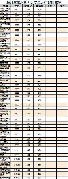 东北电力大学黑龙江录取分数