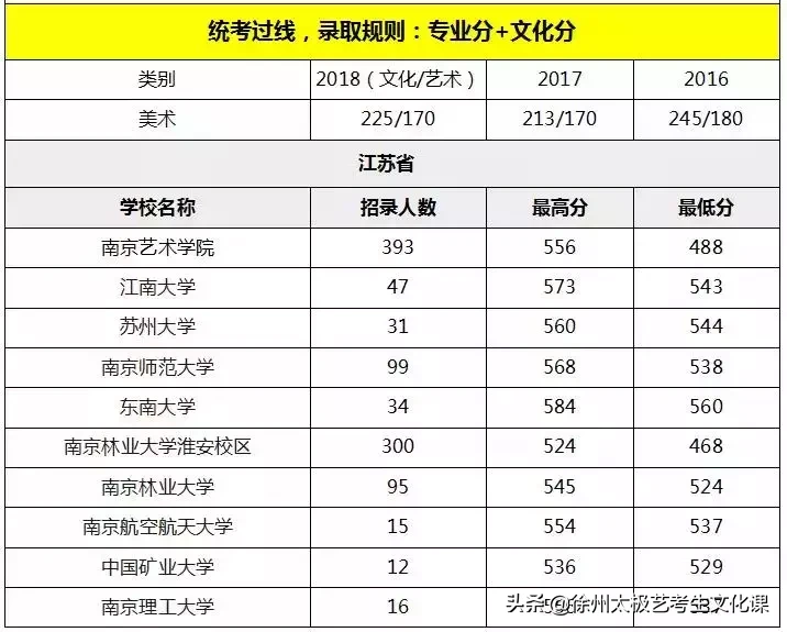 2019江苏高考：承认江苏美术统考成绩的高校名单及分数线！