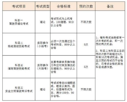 驾考挂科预约次数和补考费说明