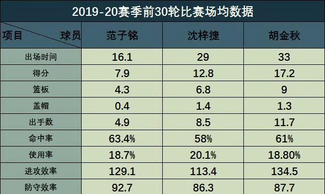 cba首钢范子铭是哪里人(出身于篮球世家，越战越勇的范子铭，已成自由市场的“香饽饽”)