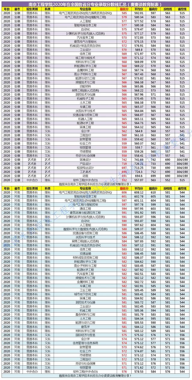 二本｜南京工程学院2020年在全国29省市分专业录取最低分