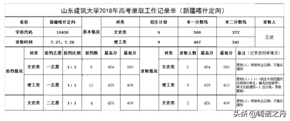 2018年山东建筑大学在各省文科、理科录取分数线