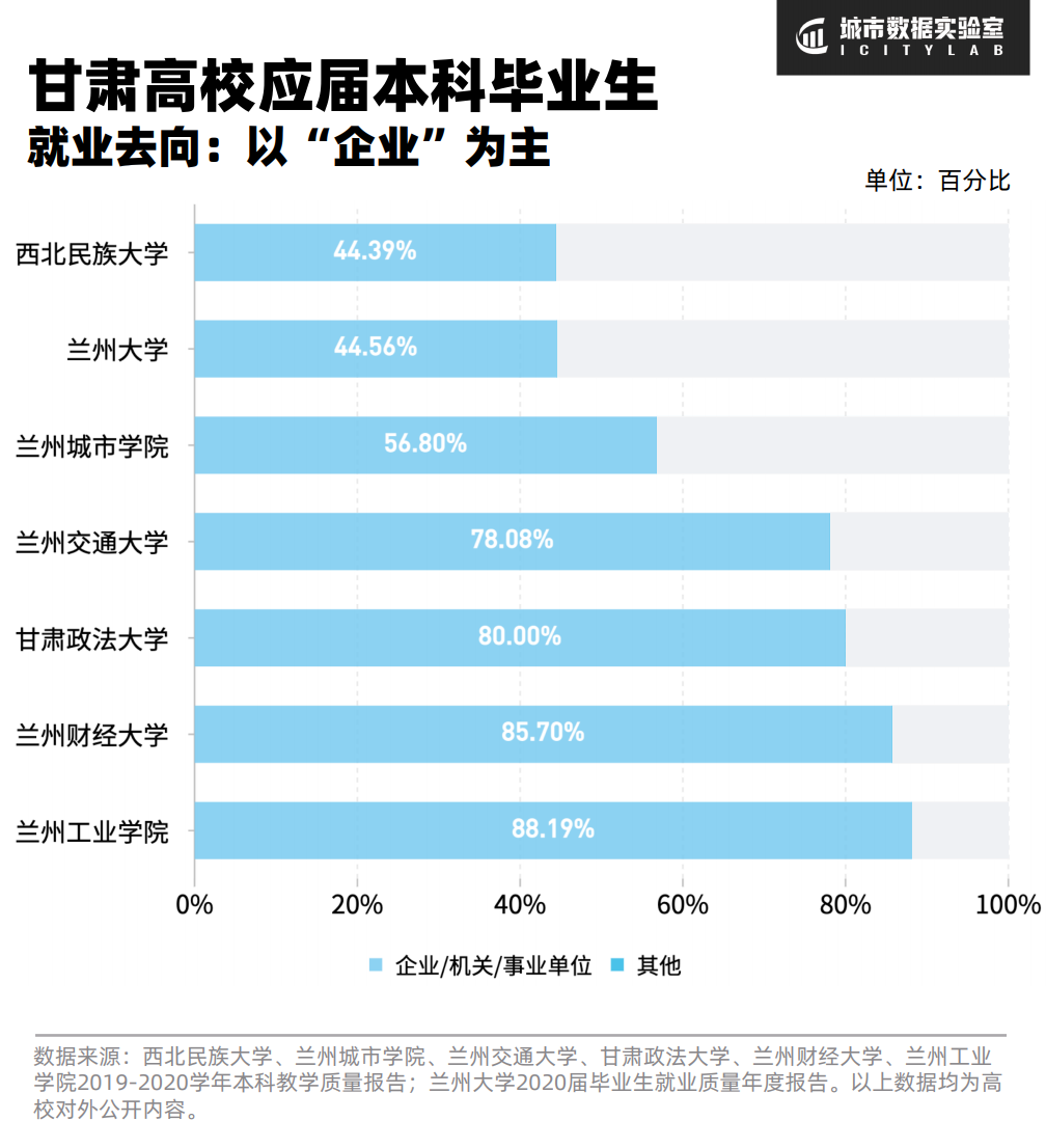 甘肃高校大学生，毕业后都去了哪里？