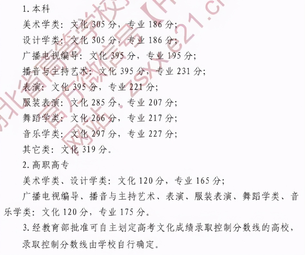 31省市2021年艺术类录取规则及最低录取控制线！（全）