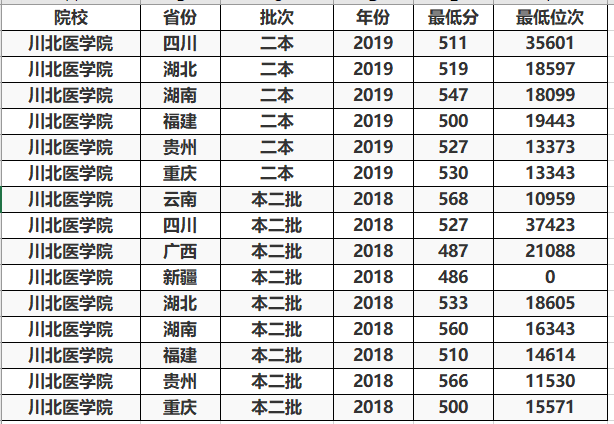 二本线就能读的医科大学，这3所实力还不错，最适合中等考生