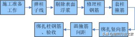 建筑工程施工工艺标准手册-钢筋安装工程