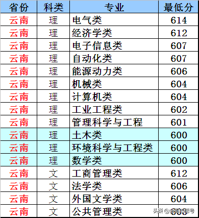 华北电力大学：14省专业录取分数线，“电力黄埔”非常值得报考