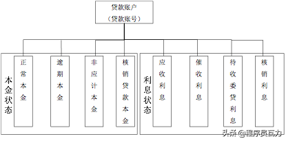 银行贷款账务处理很复杂？试着掌握这些关键账务逻辑，助你消化