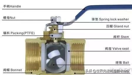 多种阀门动图大合集（附讲解），长见识啦