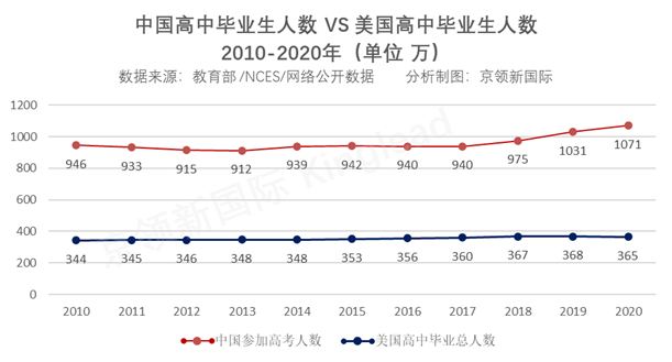 考清华 vs 上哈佛，哪个更难一点？