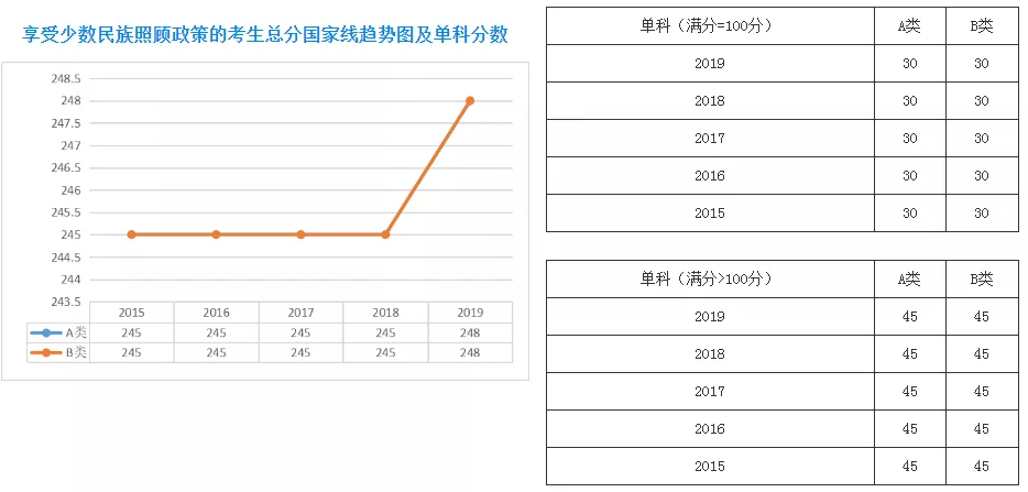 扩招后你在什么位置？近五年山大考研分数线及国家线最全汇总来了